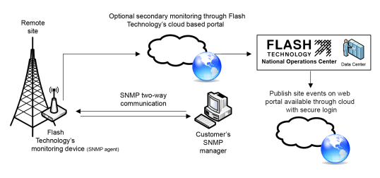 snmp snmpv3 simple network messaging protocol