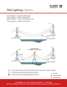 Iluminación de catenaria de la FAA