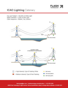 ICAO catenary lighting for transmission towers