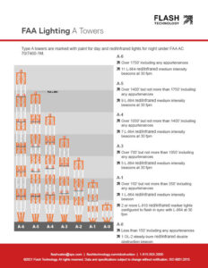 Diagram depicting FAA lighting for A-type towers under AC 70/7460-1L