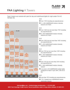 Diagramme illustrant l'éclairage FAA pour les tours de type A sous AC 70 / 7460-1L