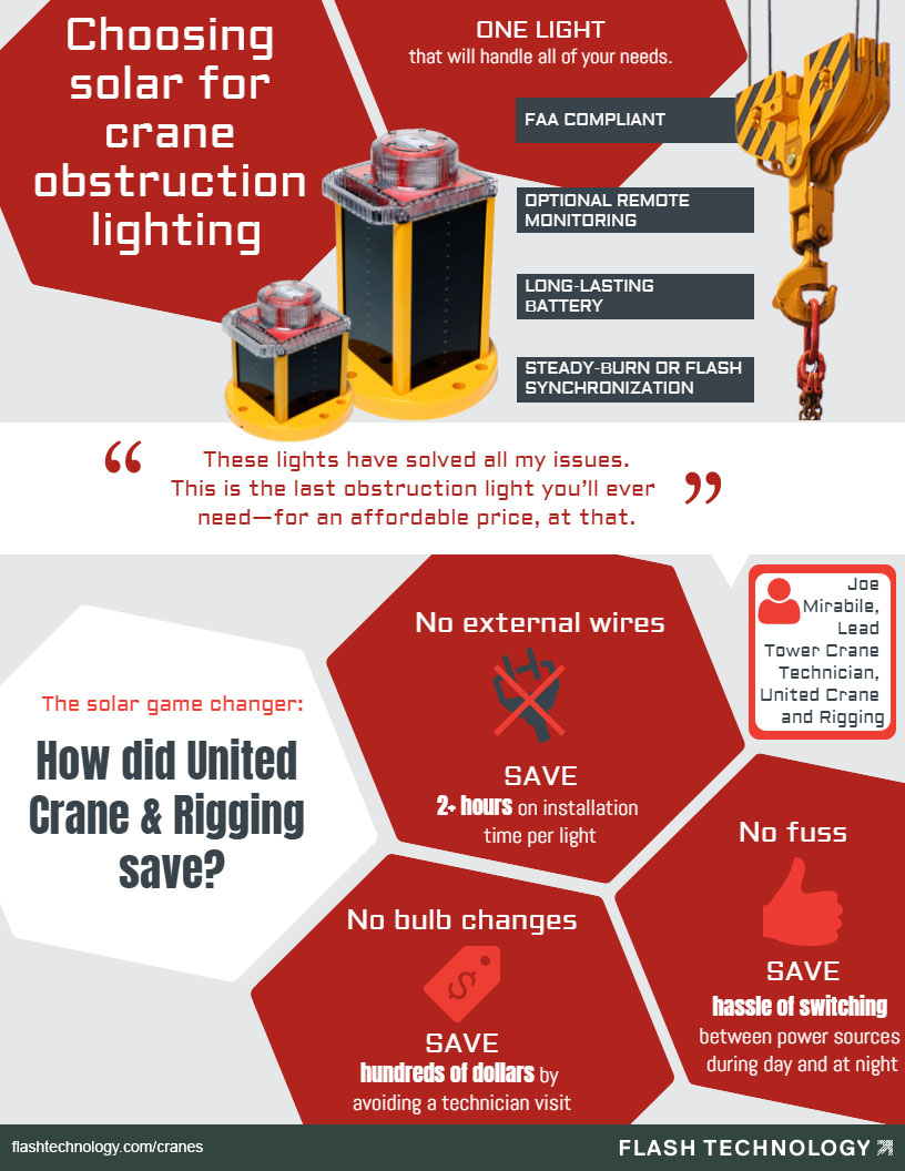 infographie illustrant comment les voyants solaires des grues permettent d'économiser temps et argent