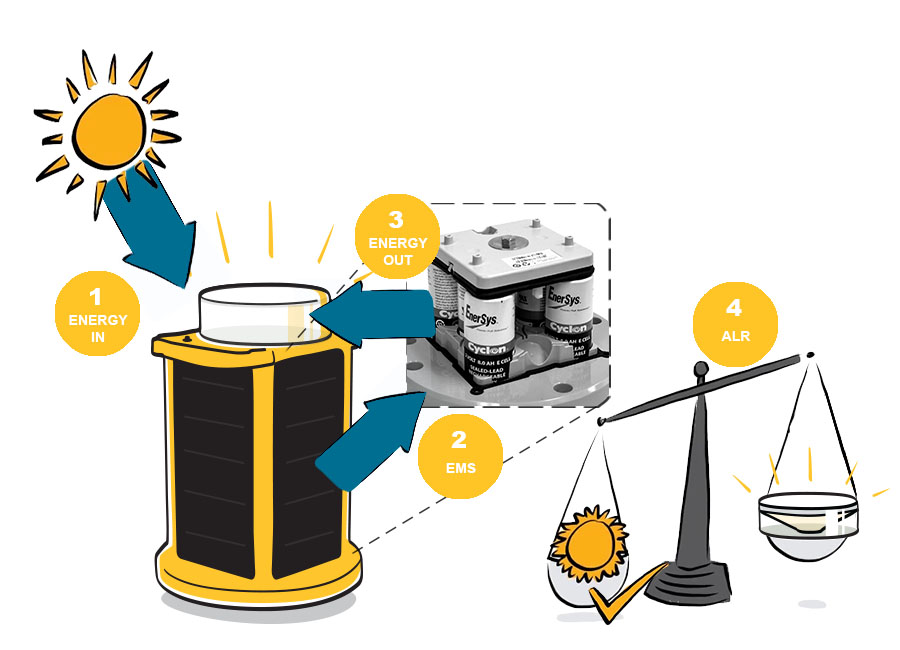 how solar airfield lights and obstruction lights work infographic