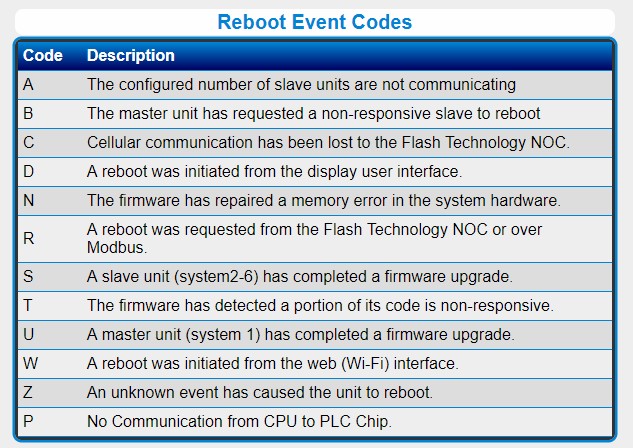 Codes d'événement de redémarrage du FTS 370x