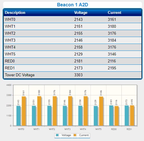Diagnostic FTS 370x - Beacon V3.2 FW