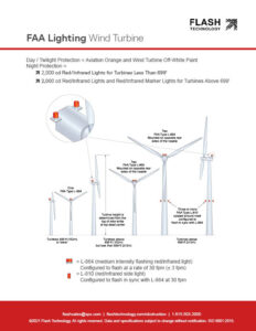 Regulaciones de la FAA para luces rojas en turbinas eólicas