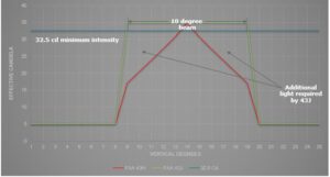 Figure 1: Beam Profile Changes for AC 150/5345-43J compliant markers