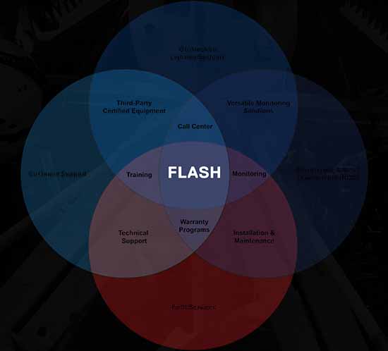 La familia de servicios de Flash ofrece soluciones de cumplimiento llave en mano para los clientes