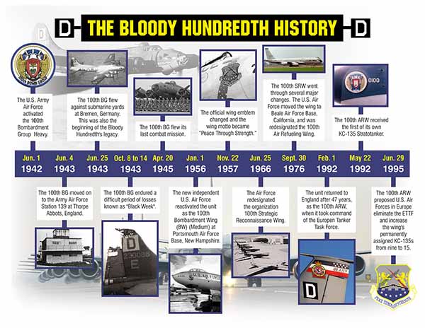 La 100th Air Refueling Wing de l'USAF (prédécesseur du 100th Bombardment Group (Heavy)) a été surnommée la Bloody Hundredth pendant la Seconde Guerre mondiale.