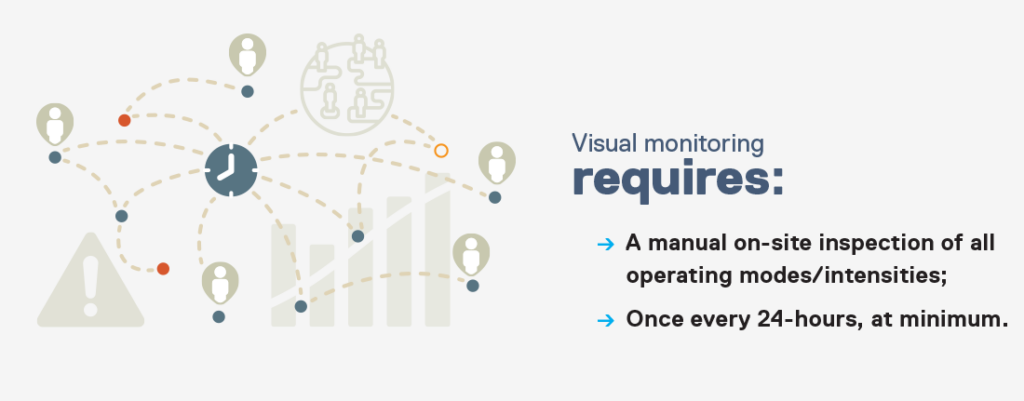 Visual Monitoring Requires